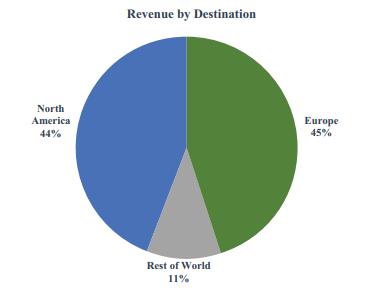 Chart, pie chart

Description automatically generated