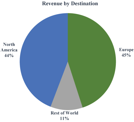 [MISSING IMAGE: tm227546d1-pc_revenue4c.jpg]